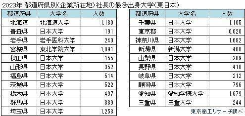 社长出身的大学 日本大学连续13年位居榜首