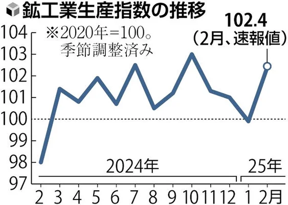 2月份工业生产指数环比上..